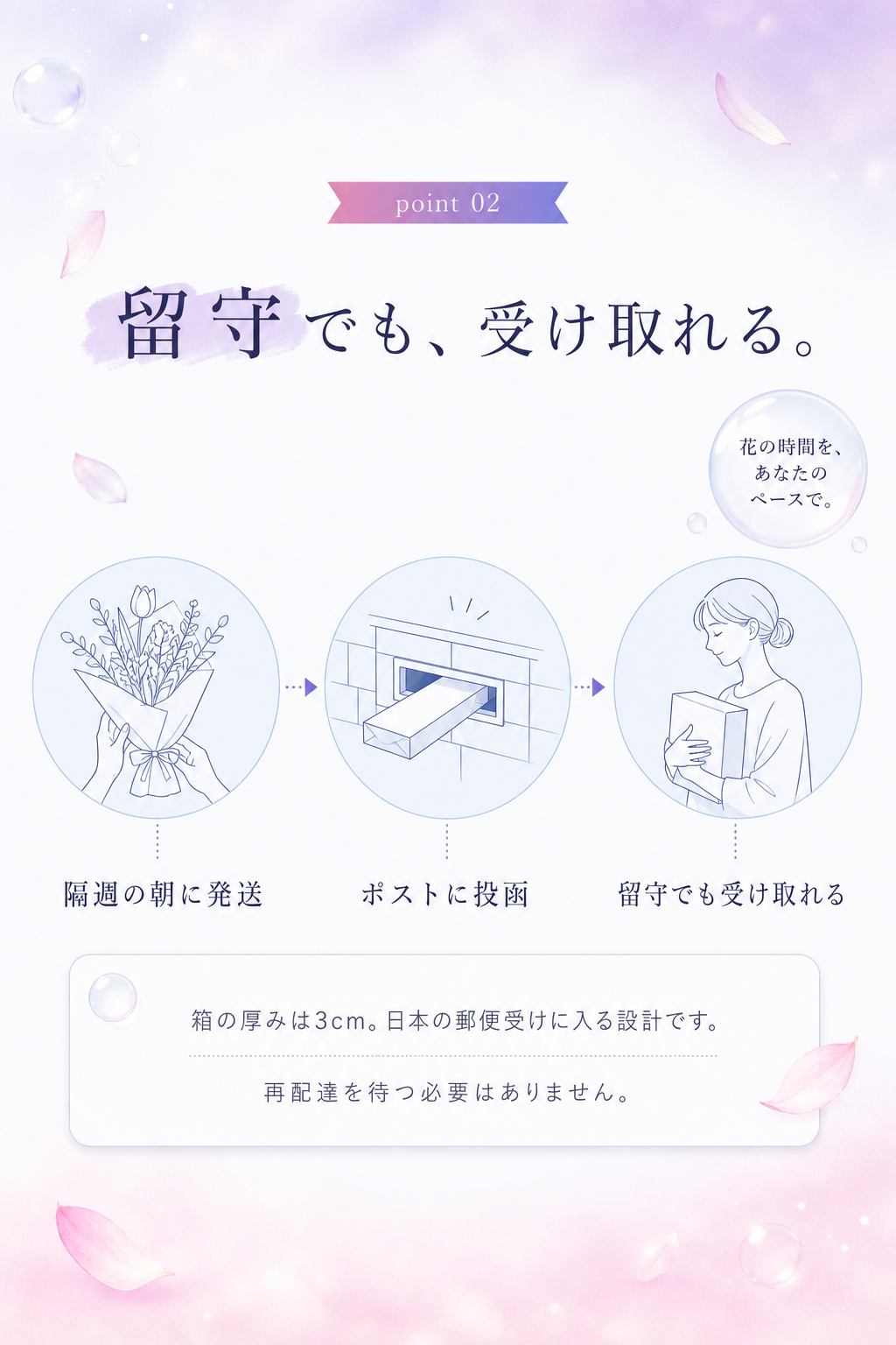 point 02 仕組み：留守でも、受け取れる。隔週の朝に発送→ポストに投函→留守でも受け取れる。箱の厚みは3cm