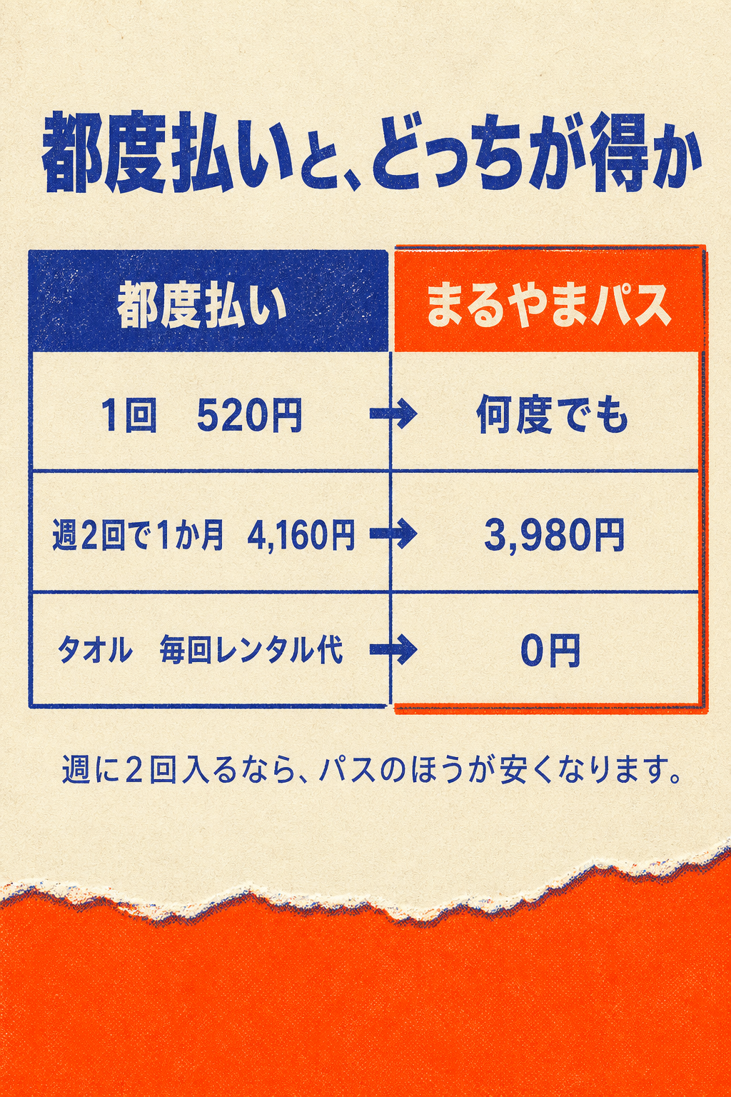 都度払いと、どっちが得か