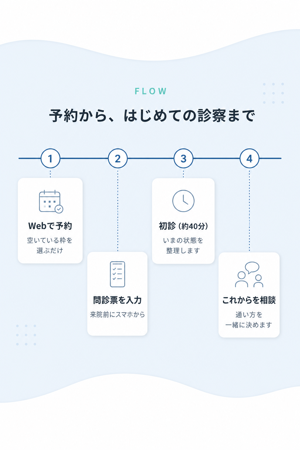 予約から、はじめての診察までの流れ